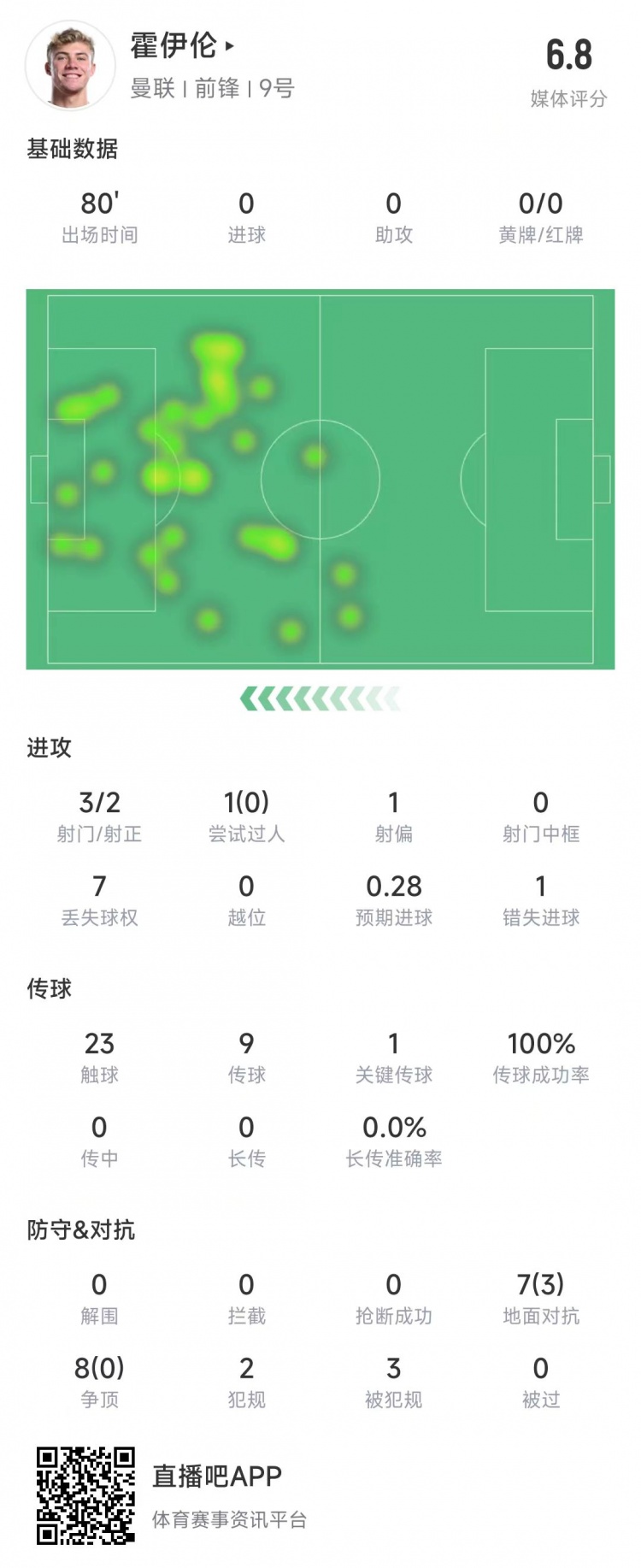  霍伊倫本場(chǎng)數據：3次射門(mén)2次射正&錯失1次機會(huì )，8次爭頂0成功