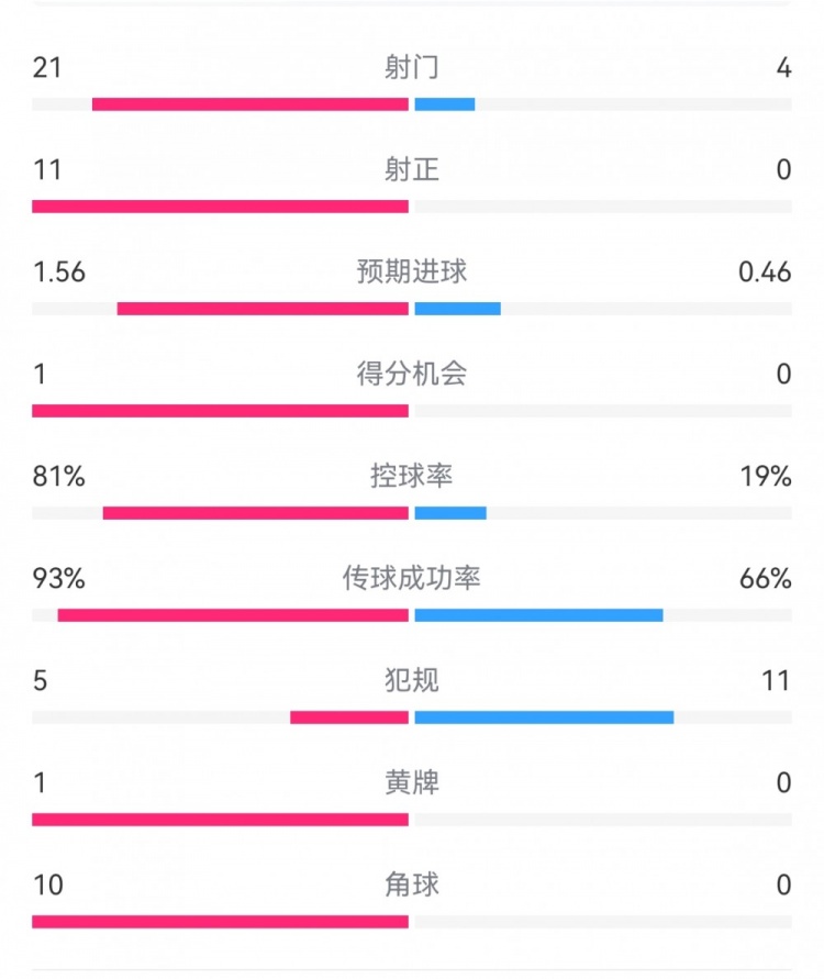  熱刺3-0埃爾夫斯堡數據：射門(mén)21-4，射正11-0，熱刺控球率81%
