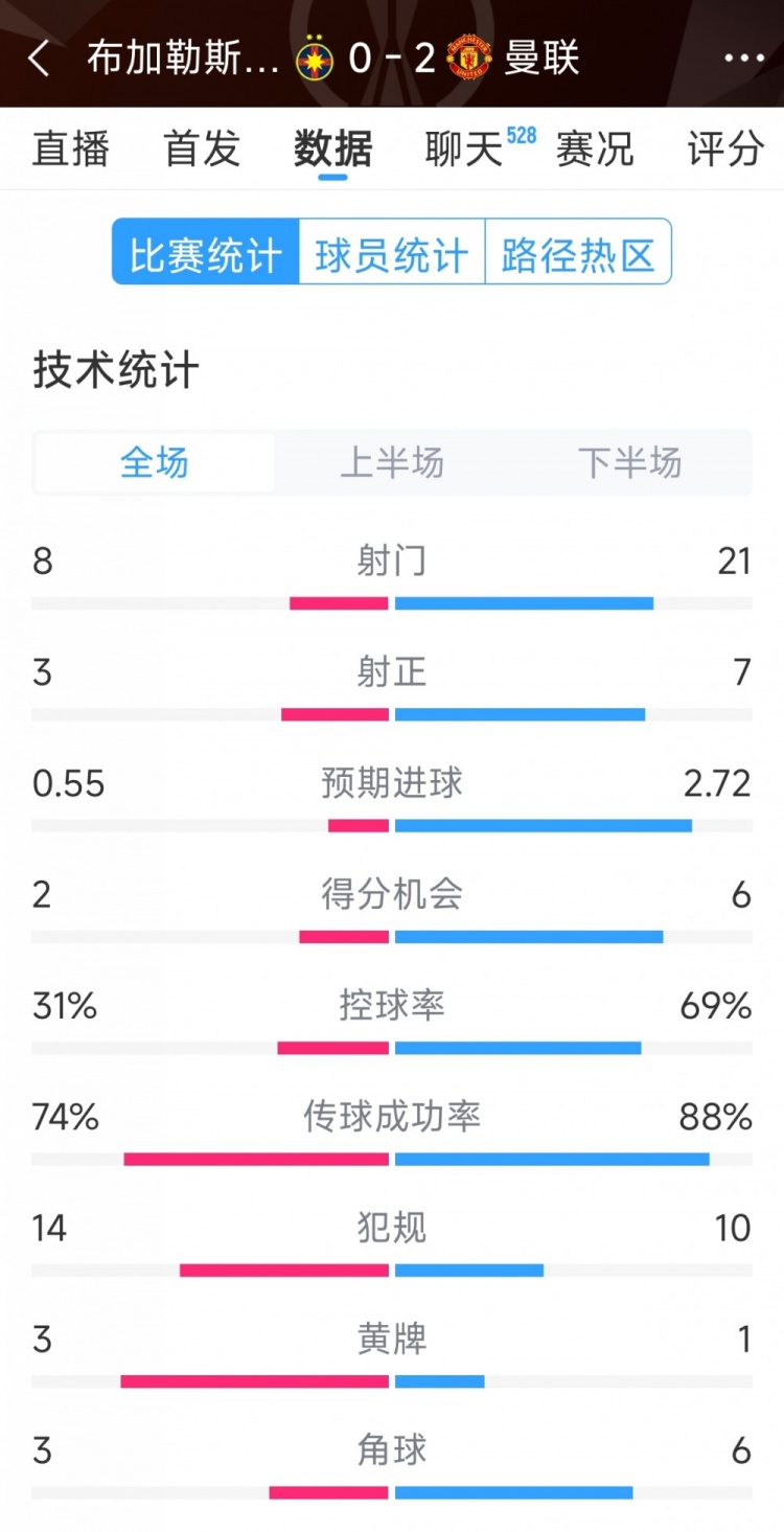  優(yōu)勢明顯，曼聯(lián)2-0布加勒斯特星全場(chǎng)數據：射門(mén)21-8，射正7-3