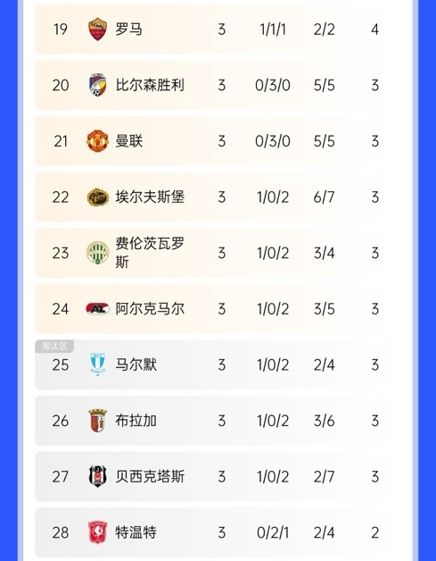  絕地反擊！曼聯(lián)歐聯(lián)開(kāi)局3連平瀕臨淘汰區，隨后換帥5連勝直沖第3