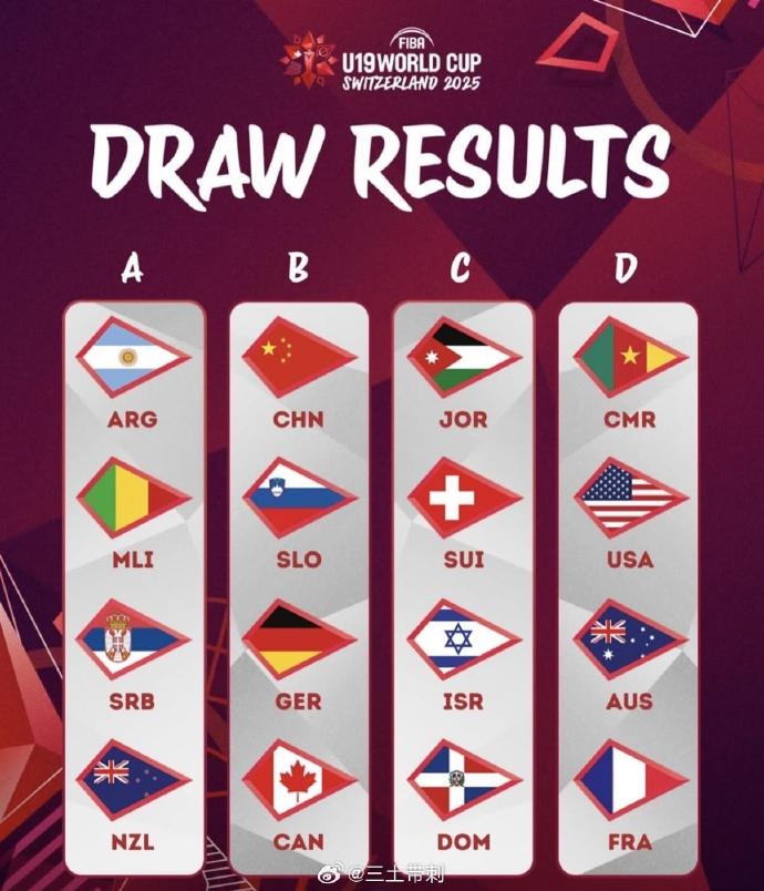  加油！U19男籃世界杯分組：中國與西班牙、加拿大、法國分在B組
