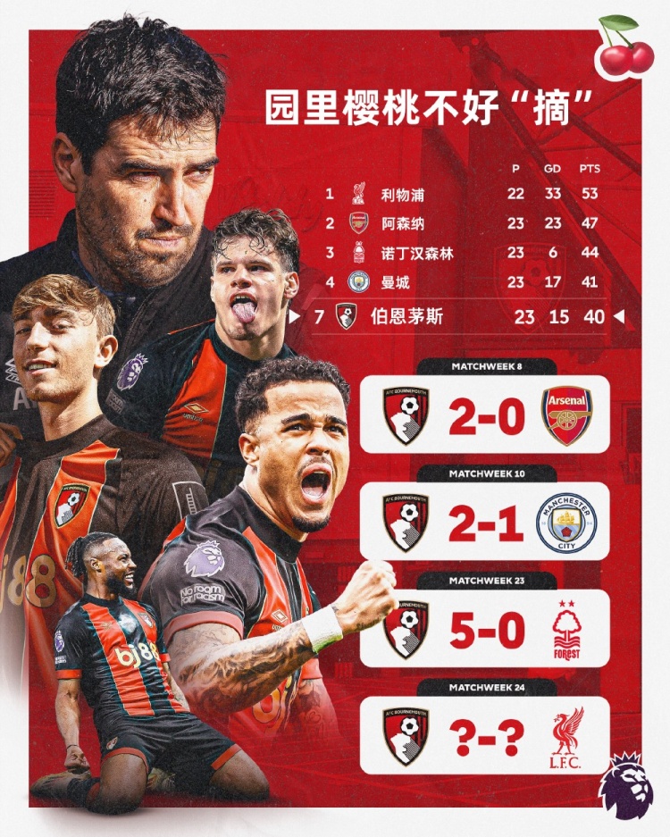  伯恩茅斯本賽季英超主場(chǎng)面對前四球隊均能取勝，本輪迎戰利物浦