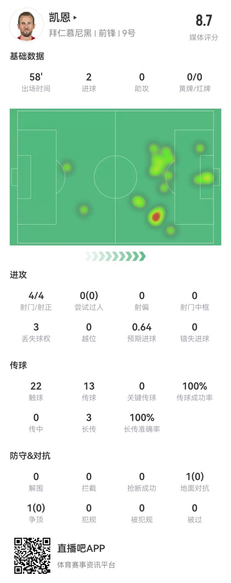  凱恩本場(chǎng)數據：4射4正進(jìn)2球，3長(cháng)傳全成功，獲評8.7分