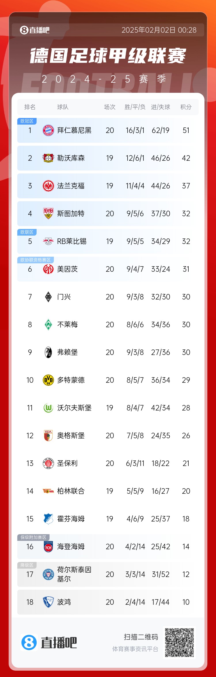  險丟分！拜仁先賽險勝9分領(lǐng)跑 多特贏(yíng)球暫升第10 降級區3隊均輸球