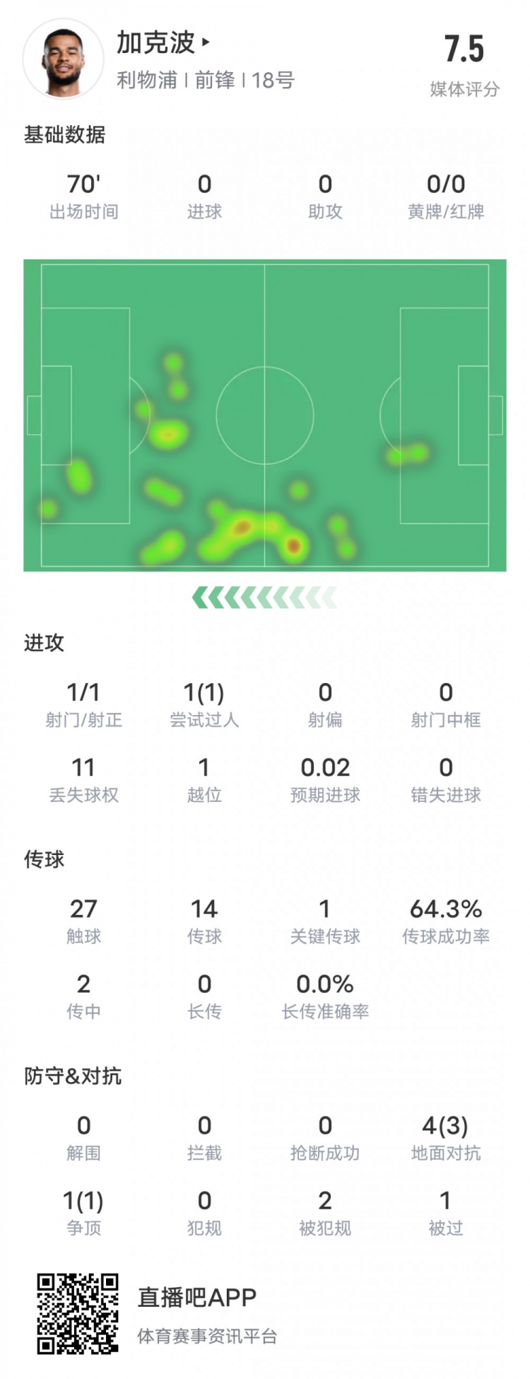  加克波本場(chǎng)比賽數據：1造點(diǎn)1過(guò)人成功1關(guān)鍵傳球，評分7.5