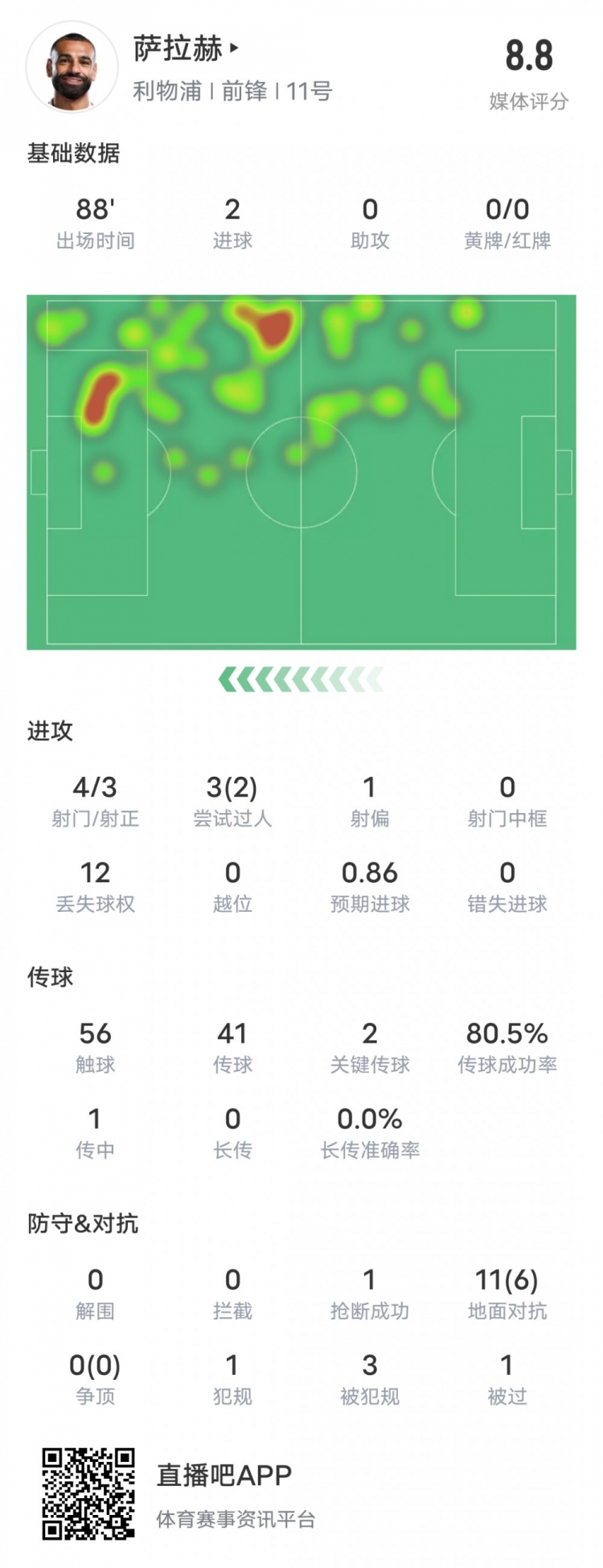  薩拉赫本場(chǎng)比賽數據：雙響+2關(guān)鍵傳球2過(guò)人成功，評分8.8