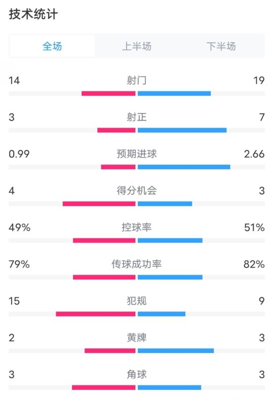  伯恩茅斯0-2利物浦數據：射門(mén)14-19，射正3-7，控球率49%-51%