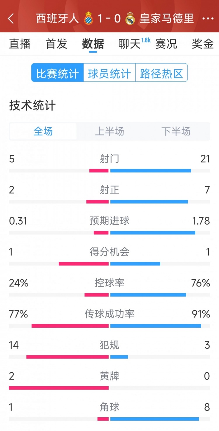  皇馬0-1西班牙人全場(chǎng)數據：射門(mén)21-5，射正7-2，皇馬控球率76%