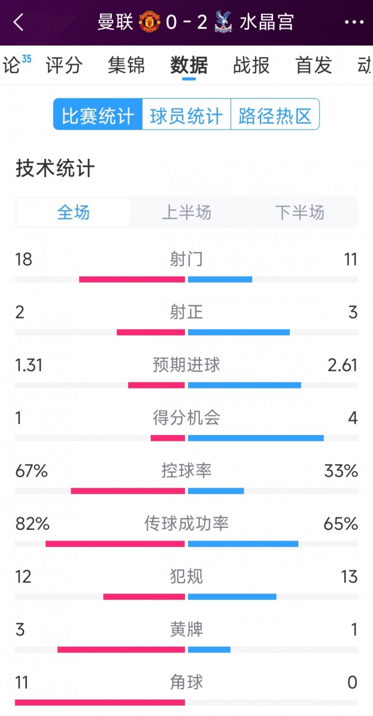  效率低，曼聯(lián)0-2水晶宮全場(chǎng)數據：射門(mén)18-11，射正2-3，角球11-0