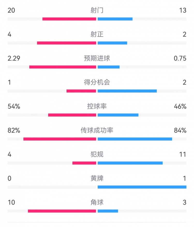  高效制勝！熱刺2-0布倫特福德：射門(mén)13-20，射正2-4，得分機會(huì )2-1