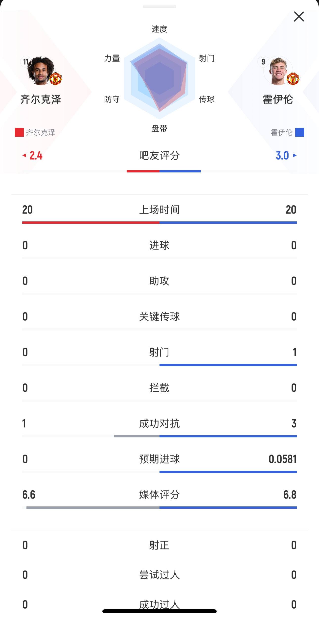  本場(chǎng)均替補出戰20分鐘！齊爾克澤0射門(mén)，霍伊倫1射0正