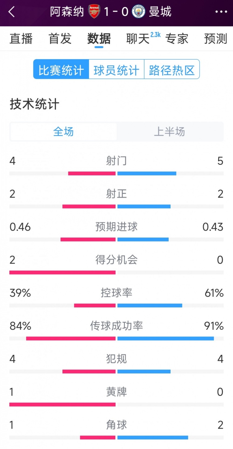  阿森納vs曼城半場(chǎng)數據：射門(mén)4-6，射正2-3，得分機會(huì )2-0