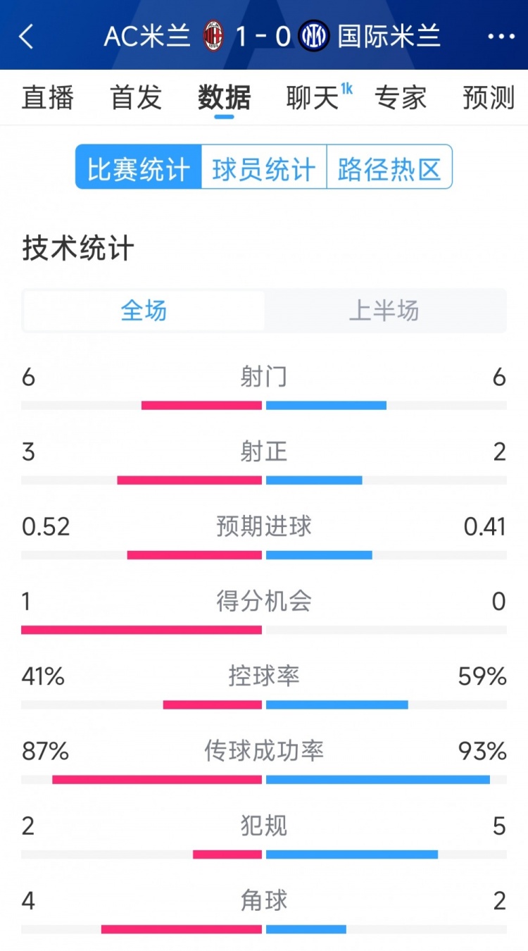  AC米蘭vs國米半場(chǎng)數據：射門(mén)6-6，射正3-2，控球率四六開(kāi)