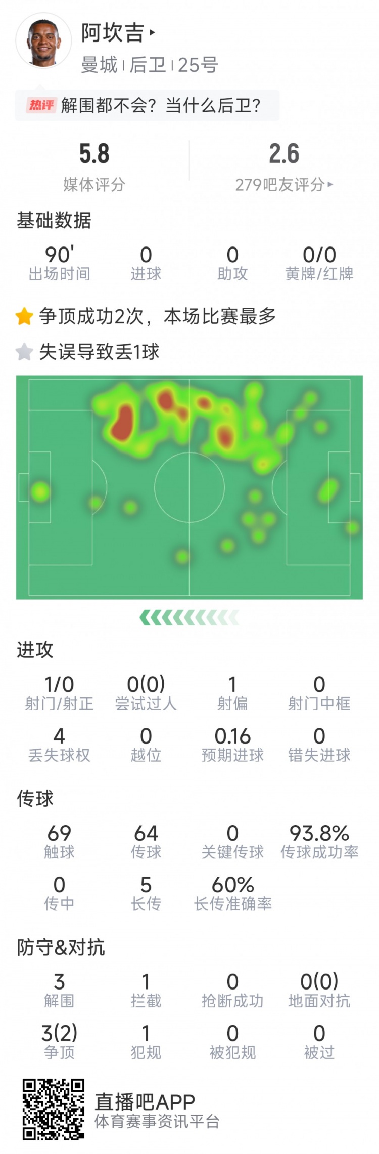  阿坎吉本場(chǎng)數據：失誤導致丟球，3次解圍，1次攔截，評分5.8分