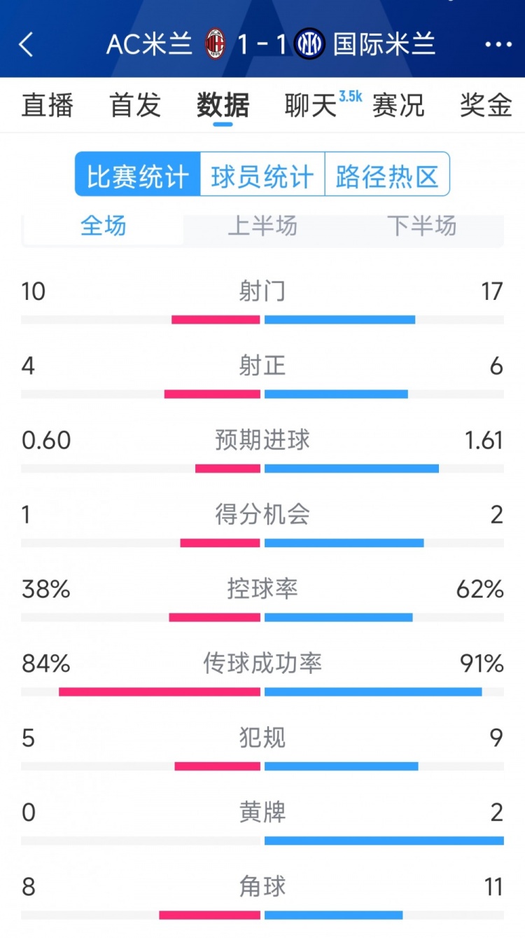  握手言和，AC米蘭1-1國米全場(chǎng)數據：射門(mén)10-17，射正4-6