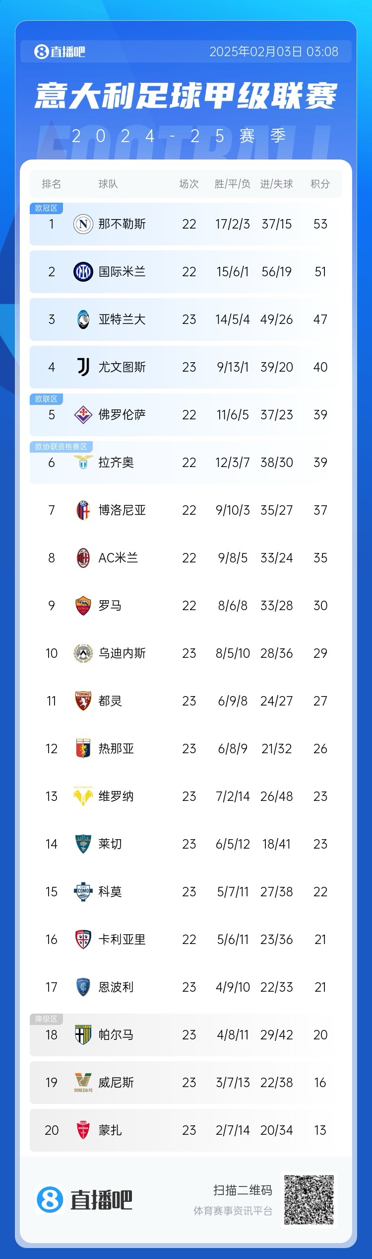  意甲積分榜：國米距離那不勒斯2分，AC米蘭第8 那不勒斯稍后出戰
