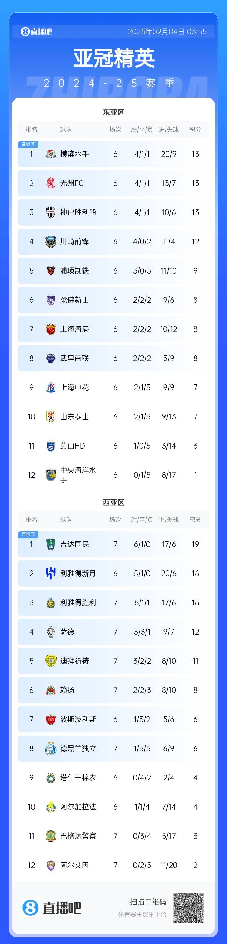  亞冠積分榜：利雅得勝利西亞區第3，上海海港東亞區第7