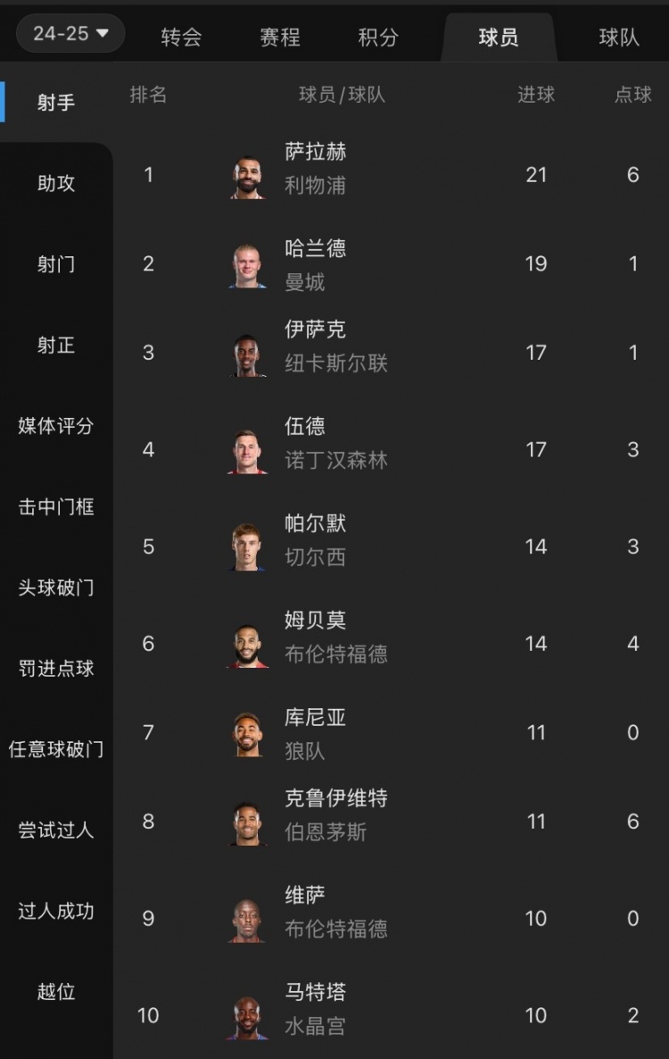  摩根吐槽：射手榜前列沒(méi)有槍手身影，塔帥對哈弗茨的信任令人費解
