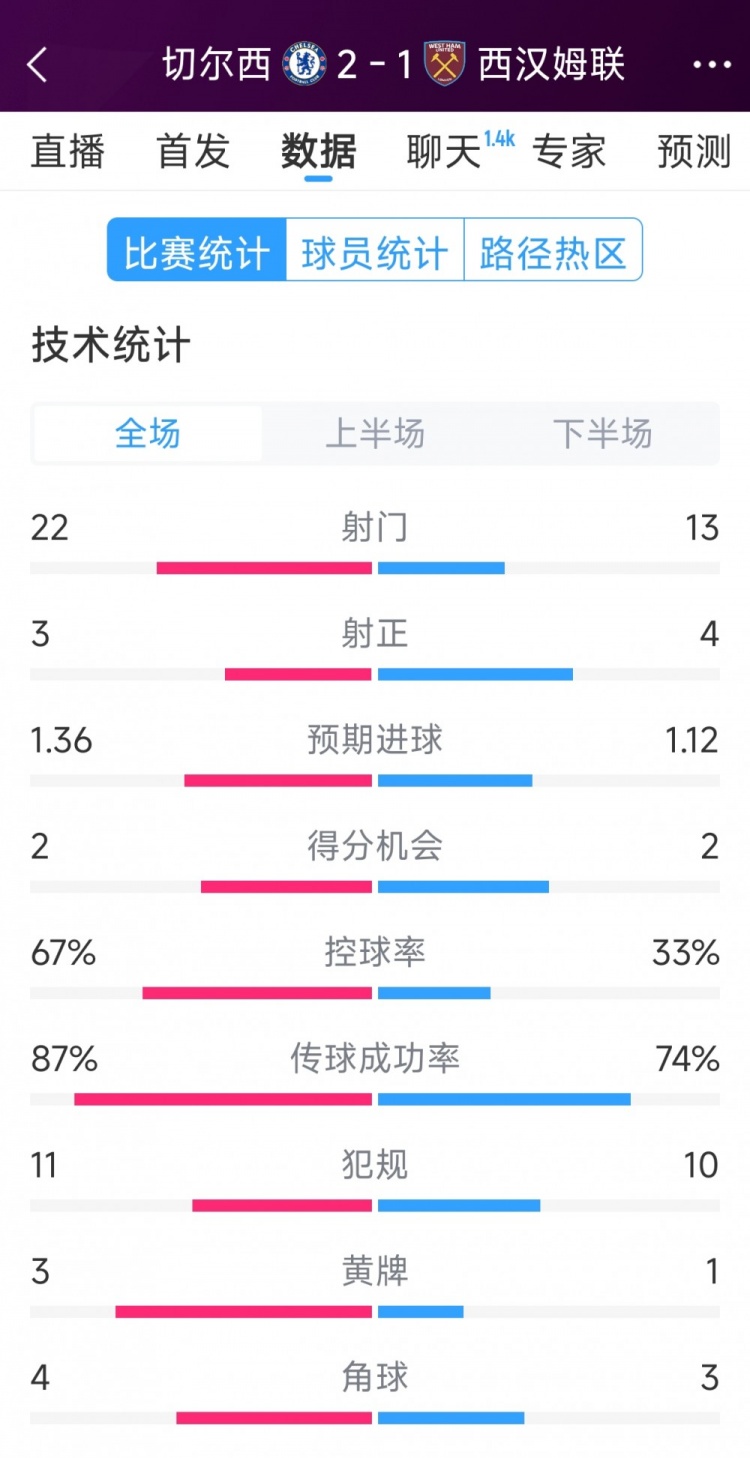  逆轉取勝！切爾西2-1西漢姆全場(chǎng)數據：射門(mén)22-13，射正3-4