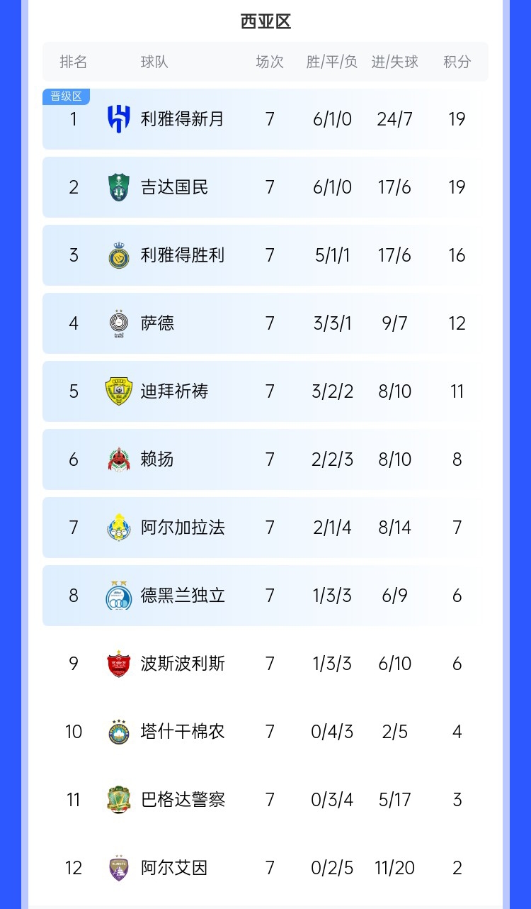 去亞冠降維打擊??沙特3強亞冠21場(chǎng)僅1敗，分列西區前3&鎖定前3