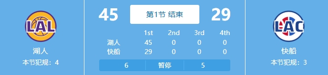  吃餃子了！湖人首節24中18&三分11中7狂轟45分