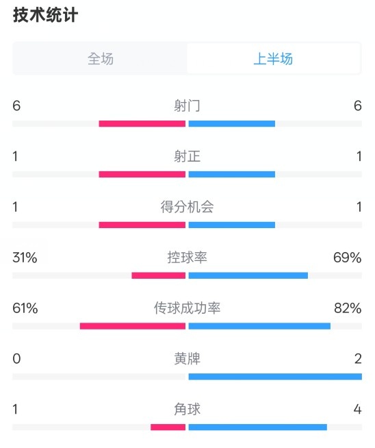  紐卡半場(chǎng)1-0阿森納數據：射門(mén)6-6，射正1-1，控球率31%-69%