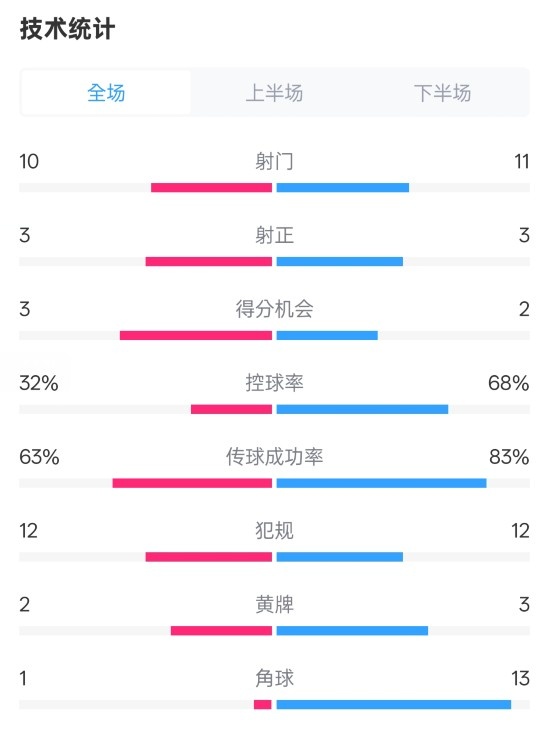  紐卡2-0阿森納全場(chǎng)數據：射門(mén)10-11，射正3-3，控球率32%-68%