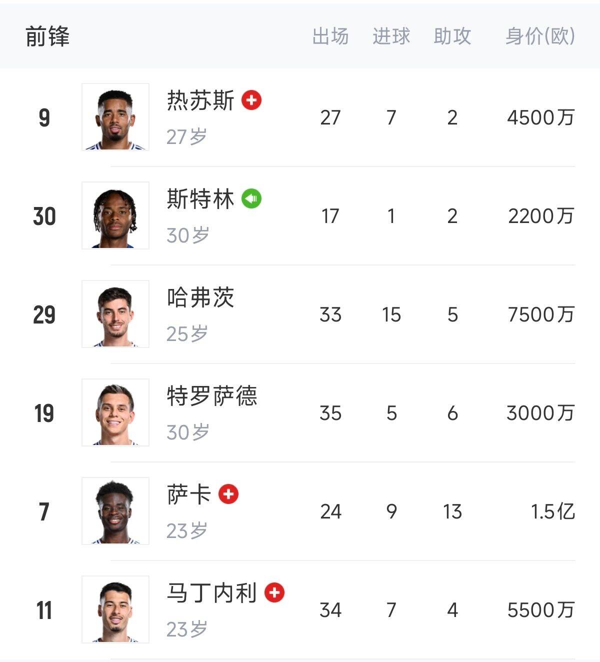  英超歐冠怎么辦？阿森納0引援鋒線(xiàn)傷一半，僅?！肮?、斯、特”3人