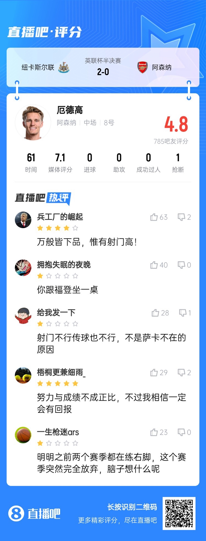  全場(chǎng)得分最高中場(chǎng)！厄德高4射0正遭吧友吐槽：射門(mén)不行傳球也不行