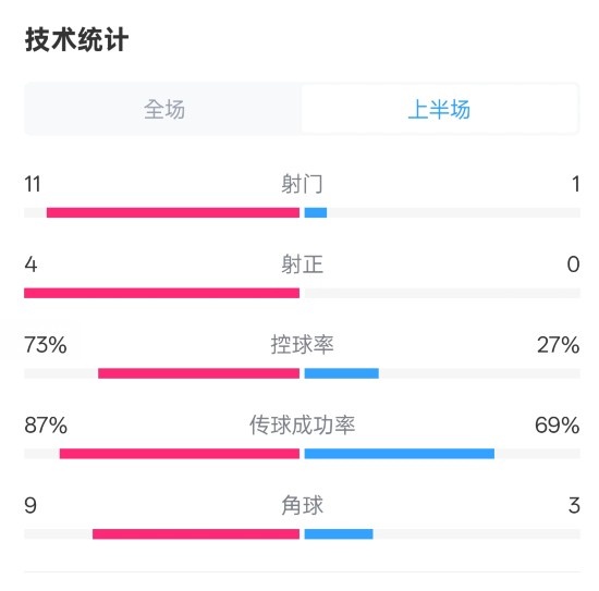  壓制！紅軍半場(chǎng)1-0熱刺數據：射門(mén)11-1，射正4-0，控球率73%-27%