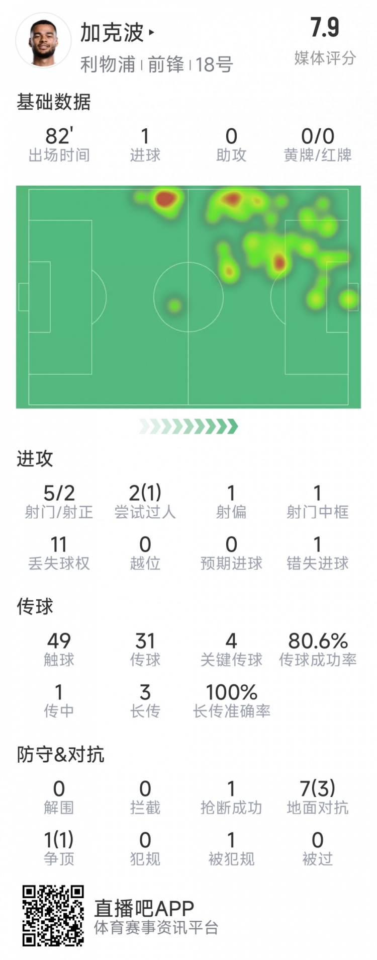  加克波本場(chǎng)數據：1粒進(jìn)球，4次關(guān)鍵傳球，5射2正
