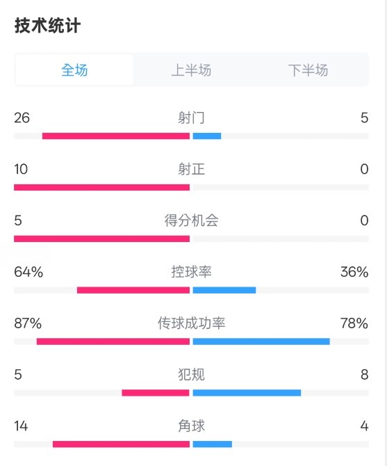  碾壓！利物浦4-0熱刺數據：射門(mén)26-5，射正10-0，控球率64%-36%