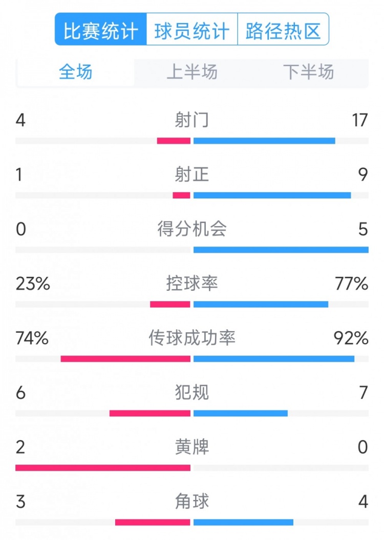  巴薩5-0瓦倫西亞全場(chǎng)數據：射門(mén)17-4，射正9-1，得分機會(huì )5-0