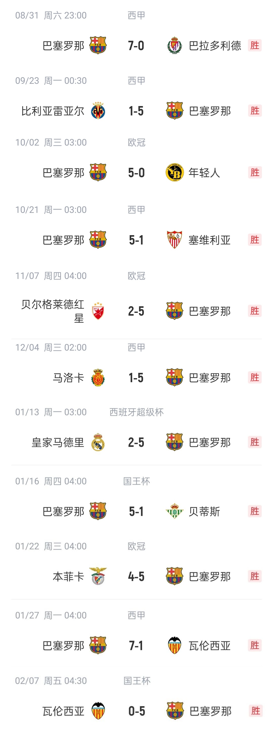  恐怖如斯?巴薩本賽季已11次單場(chǎng)進(jìn)5球以上，包括對陣皇馬