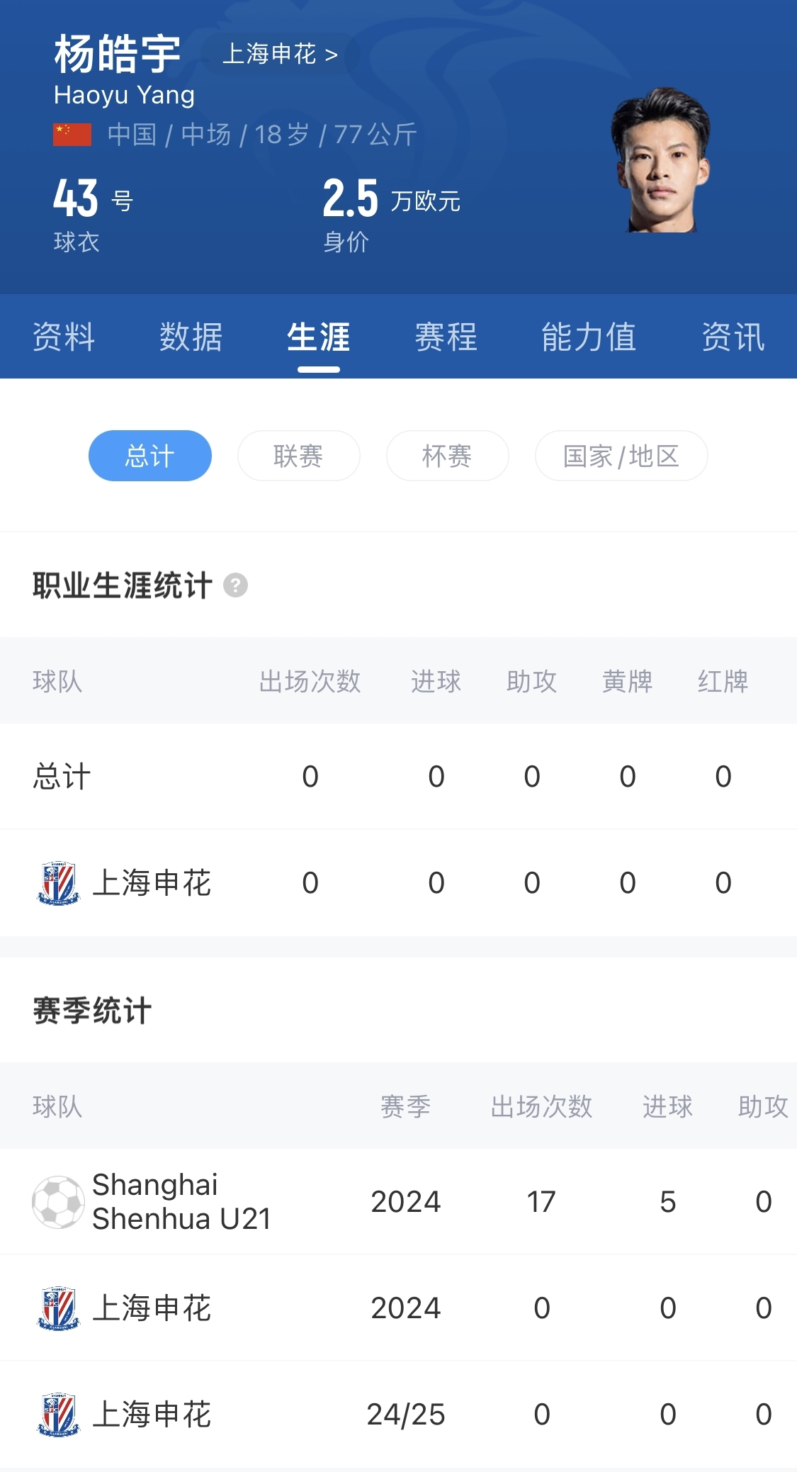  得到重用！申花18歲小將楊皓宇先發(fā)，職業(yè)比賽首秀即超級杯德比