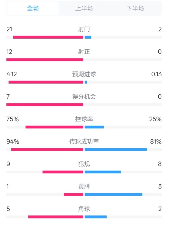  碾壓！拜仁3-0不萊梅數據：射門(mén)21-2，射正12-0，控球率75%-25%