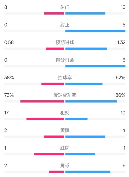  恩波利0-2米蘭全場(chǎng)數據：射門(mén)8-16，射正0-5，控球率38%-62%