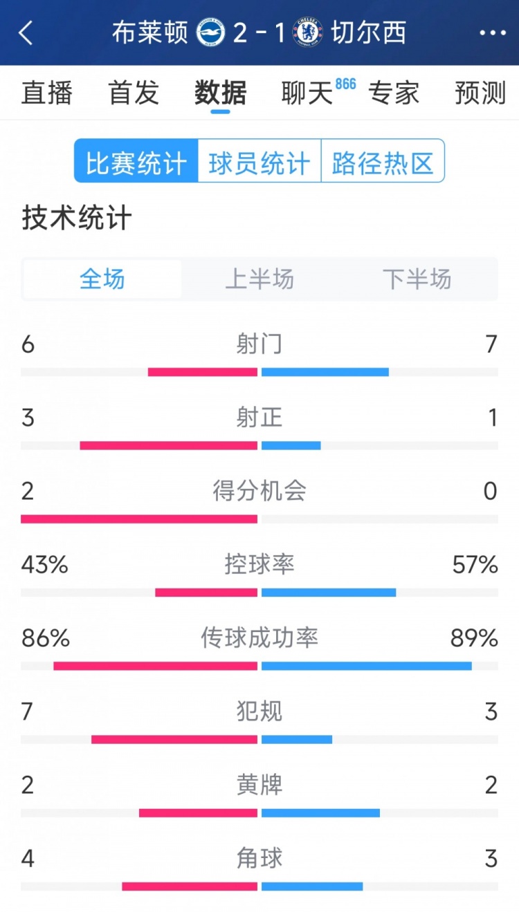  效率差距大，切爾西1-2布萊頓全場(chǎng)數據：射門(mén)7-6，射正1-3