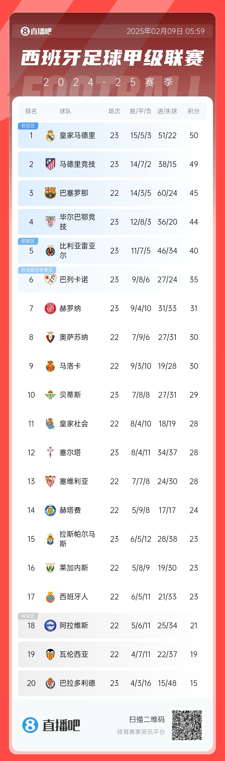  西甲積分榜：皇馬50分第1，馬競49分第2 ，巴薩少賽45分第3