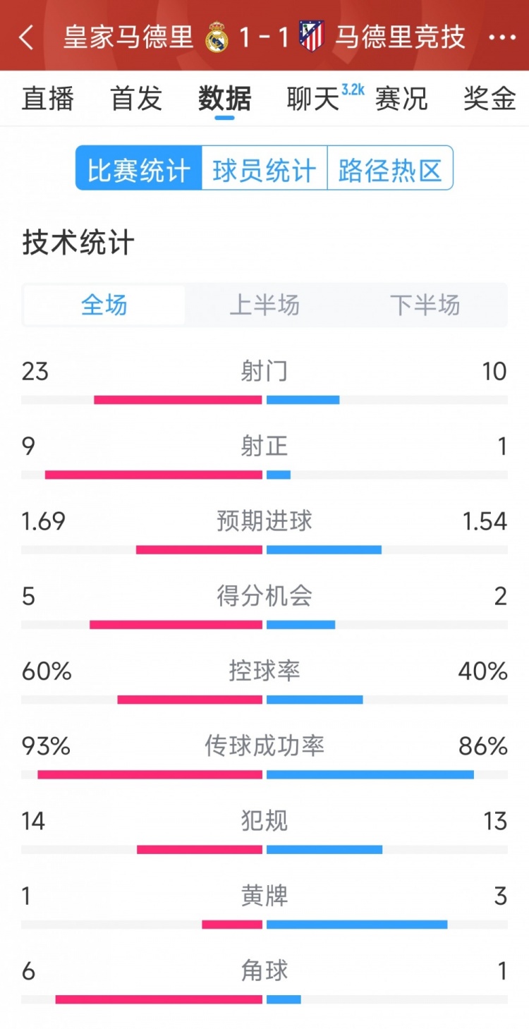  皇馬1-1馬競全場(chǎng)數據：射門(mén)23-10，射正9-1，得分機會(huì )5-2