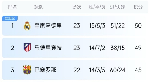  機會(huì )來(lái)了！巴薩少賽1場(chǎng)落后皇馬5分，第35輪還有一場(chǎng)國家德比