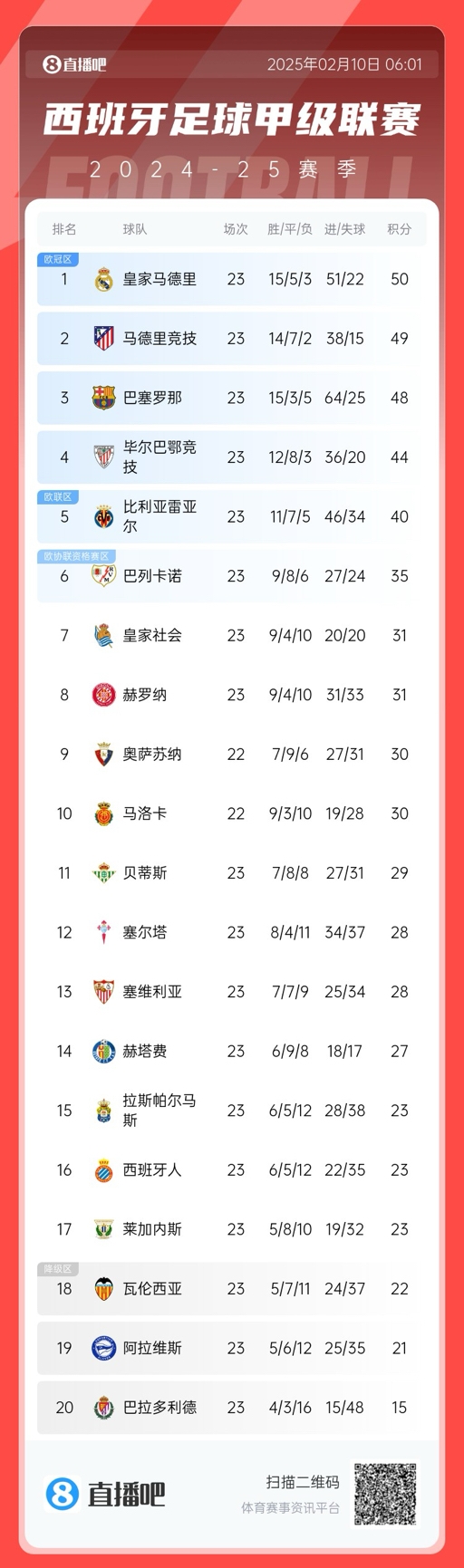  懸念叢生！聯(lián)賽還剩15輪前三僅相差2分，是西甲20隊時(shí)代第5次