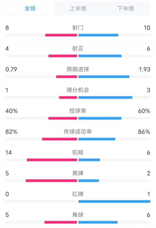  塞維利亞1-4巴薩全場(chǎng)數據：射門(mén)8-10，射正4-6，控球率40-60%