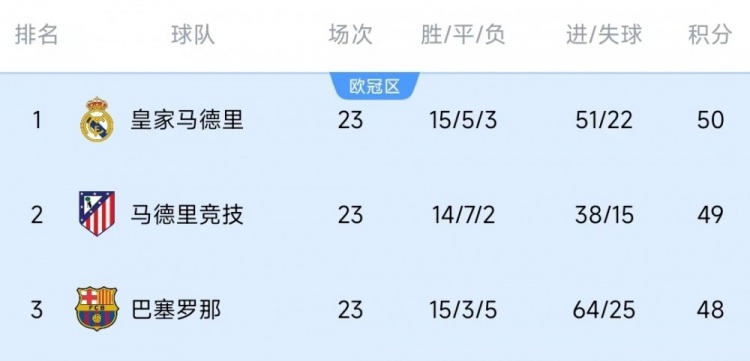  競爭激烈！西甲23輪之后皇薩競只相差2分，2013-2014賽季之后首次