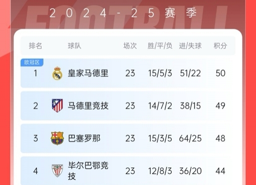  再刺激一次！13/14賽季皇薩競23輪3隊同分&爭冠到末輪，今年差2分
