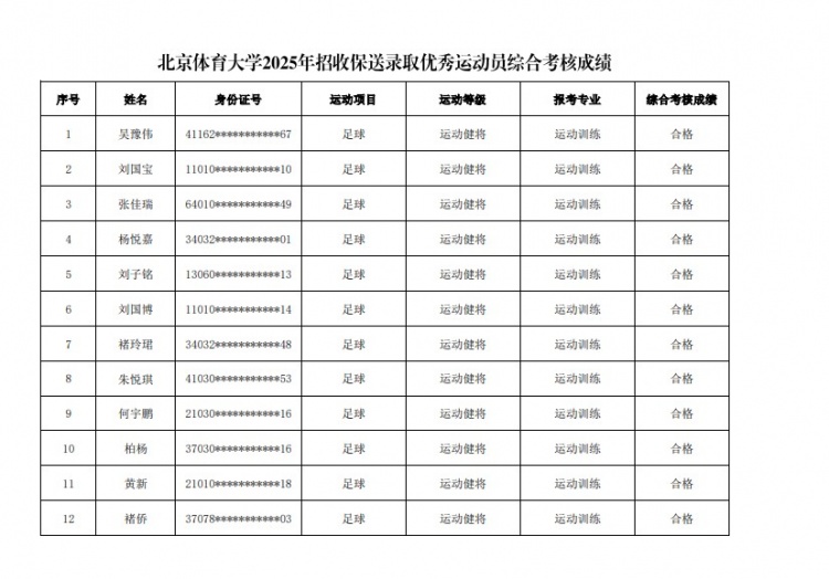  67名球員通過(guò)北體大保送錄取初審，王世杰、何宇鵬、王剛在列
