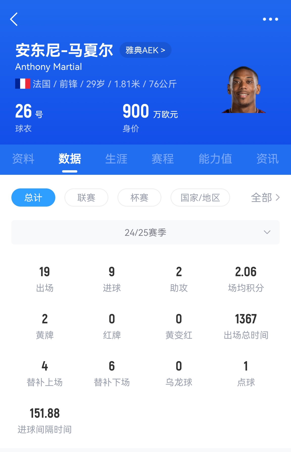  專(zhuān)業(yè)吃餅！馬夏爾梅開(kāi)二度賽季19場(chǎng)9球，雅典AEK5-0大勝