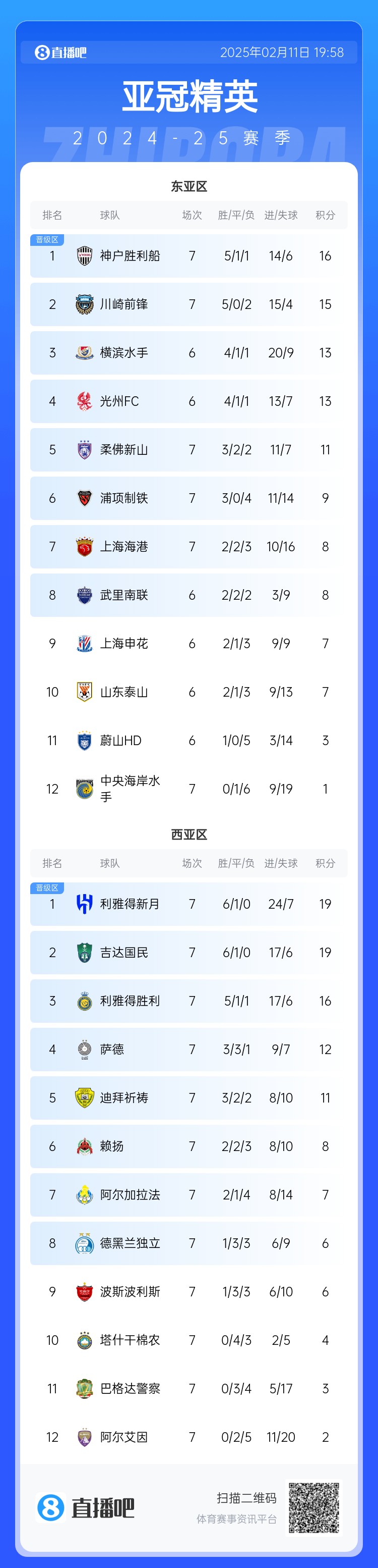  亞冠東亞區積分榜：海港進(jìn)球多驚險保住第7，神戶(hù)、川崎提前晉級