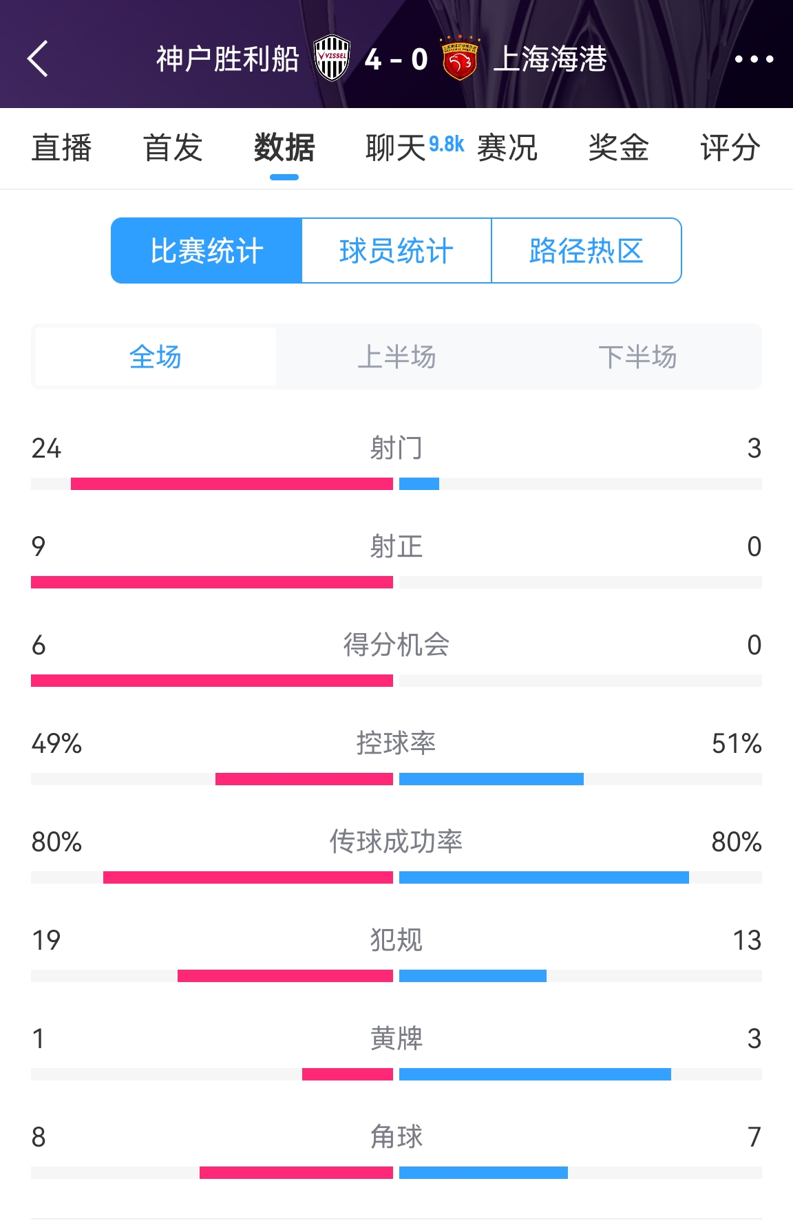  單方面碾壓！海港0-4神戶(hù)全場(chǎng)數據：射門(mén)3-24！射正0-9！