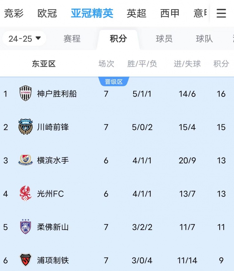  川崎、神戶(hù)雙雙大比分獲勝，J聯(lián)賽暫時(shí)包攬亞冠東亞區前三名